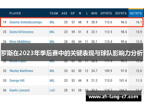 罗斯在2023年季后赛中的关键表现与球队影响力分析